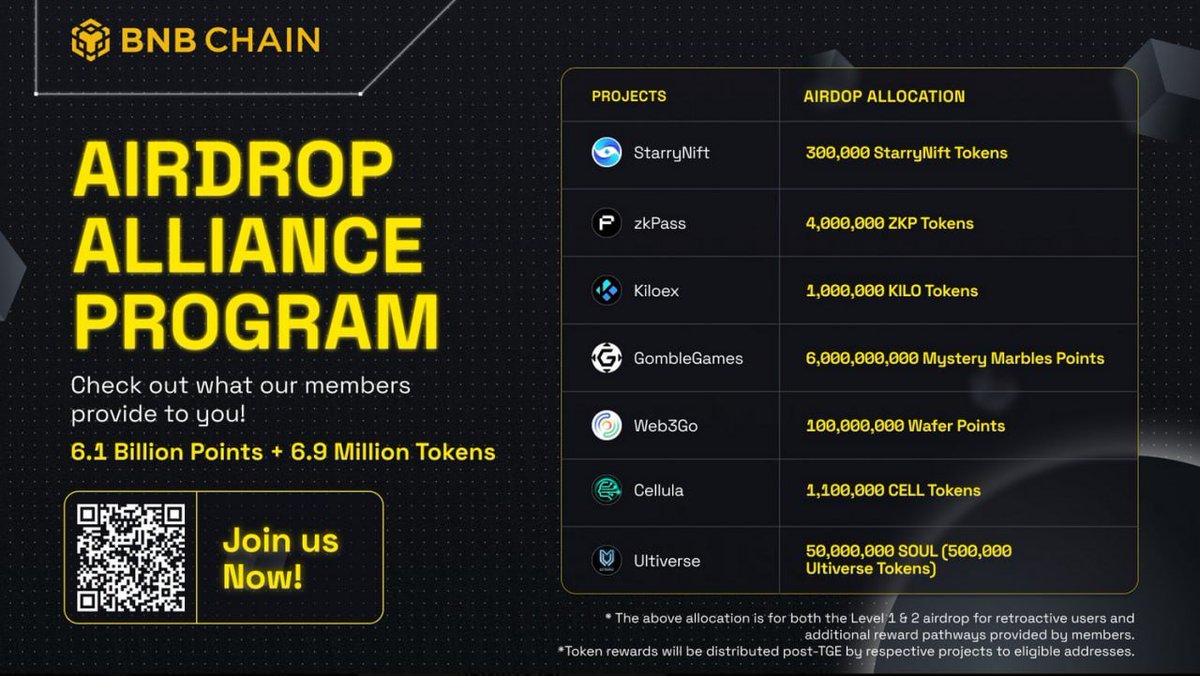 🗣️ Önümüzdeki süreçte adından çokça bahsettirecek @StarryNift projesinin @BNBCHAIN ittifak programı dahilinde #airdrop etkinliği devam ediyor!!

💰💸 Fırsatı kaçırmamanızı tavsiye ediyorum $SNIFT

👀 Program kapsamında 300.000 $SNIFT token ödül olarak dağıtılacaktır 💲💵…