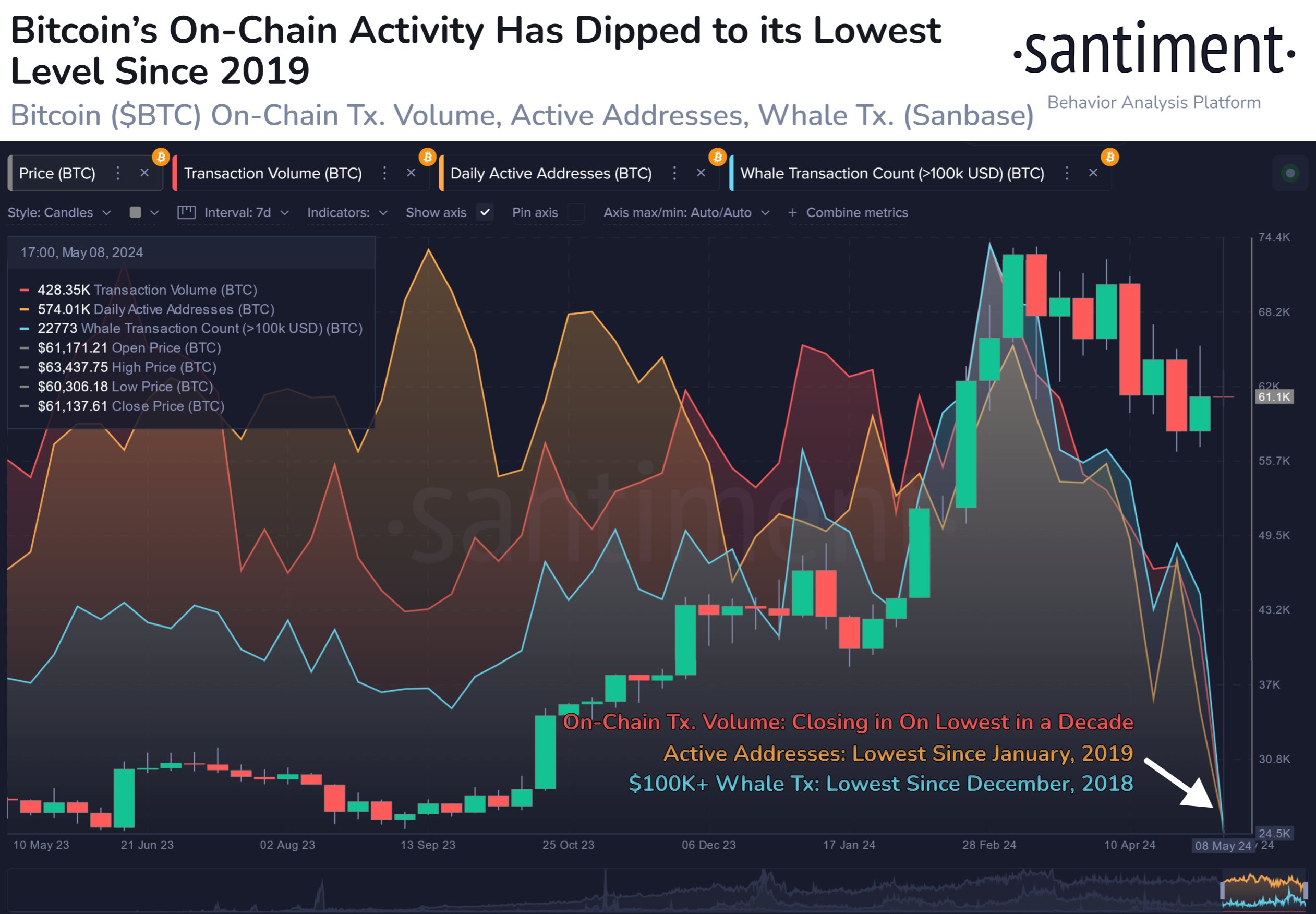 Bitcoin On-Chain Activity Nearing Historic Lows  What This Means For BTC Price