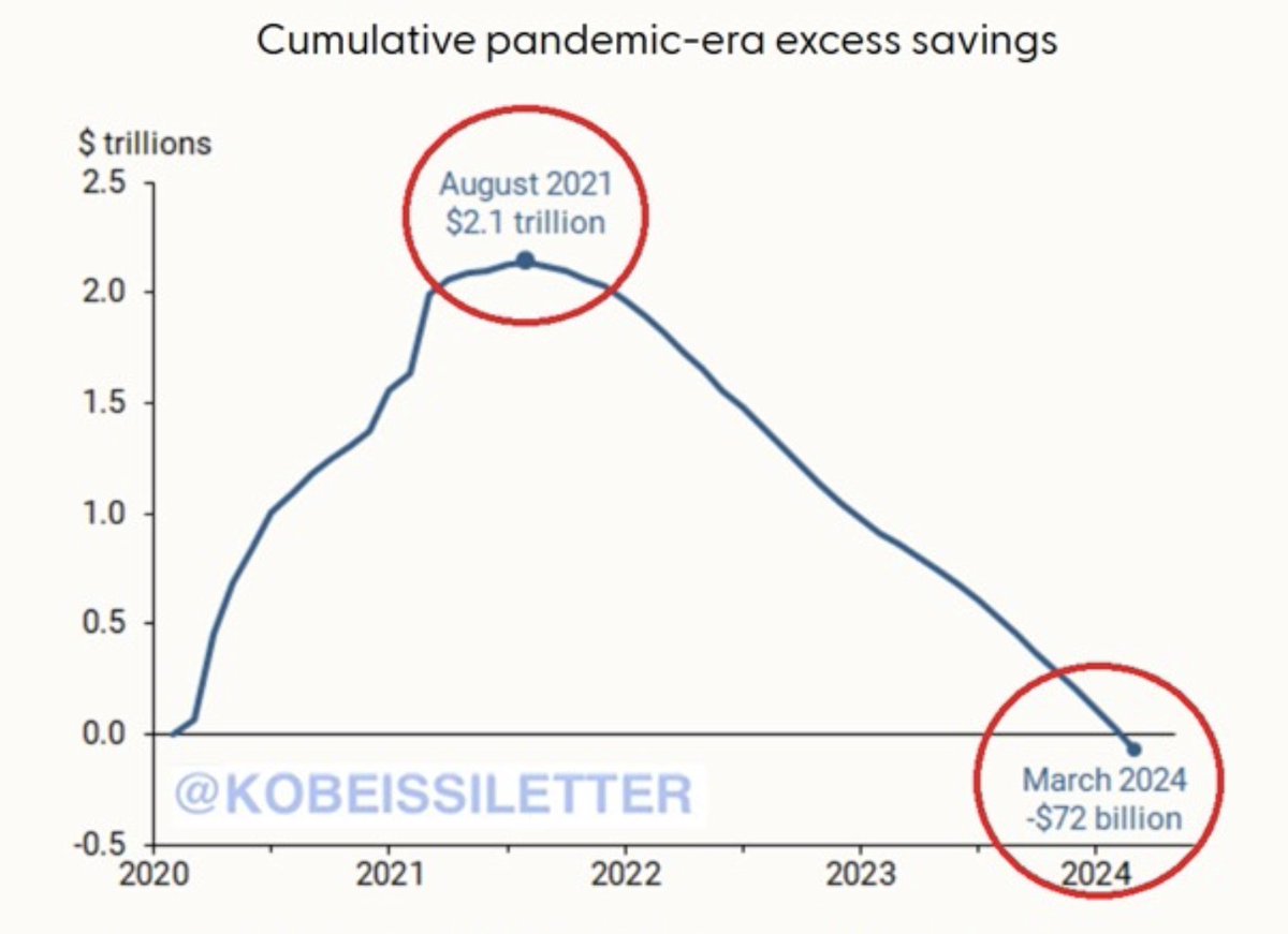 Shocking stat of the day:

$2.1 TRILLION of excess savings have been wiped out of the US economy since August 2021.

From March 2020 until August 2021, $2.1 trillion in excess savings were built up after $4 trillion of stimulus.

Since then, US households have depleted these