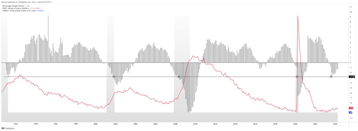 Don't be surprised if the US Unemployment Rate (red line in charts) goes parabolic in the next few months...

In order (all YoY, grey bars are recessions):
1. Unemployment Rate
2. Permanent Job Losses
3. Job Openings
4. Truck Industry Employees