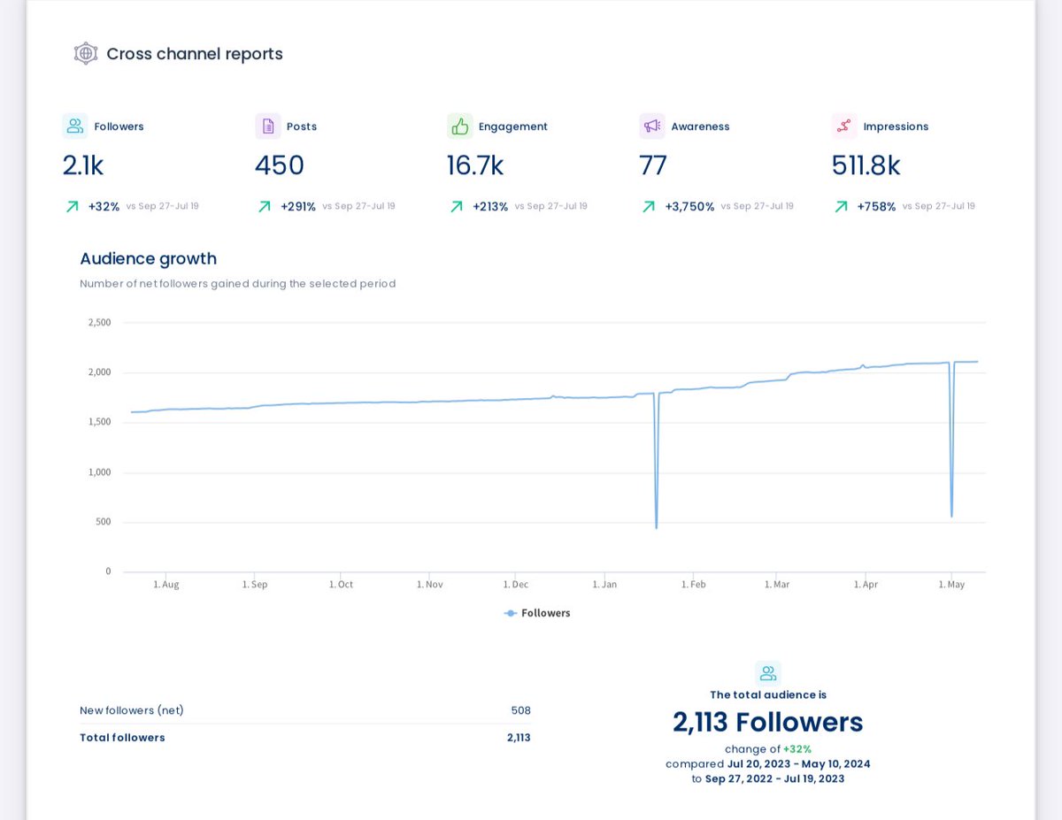 HAPPPPYYY SATURDAY 

Filmed / Edited & sent $600 worth of content in little over 4 hours! 💸

$150/hr 

Last time this year I had a SMM client paying  $2/hr for these results ⬇️

Take pride in your daily work, & success will follow

#ugc #SocialMediaManagement #contentcreator