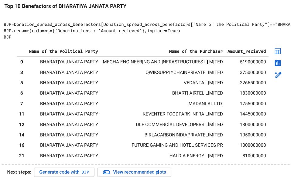 Top 10 Benefactors of BHARATIYA JANATA PARTY
#ElectoralBonds
