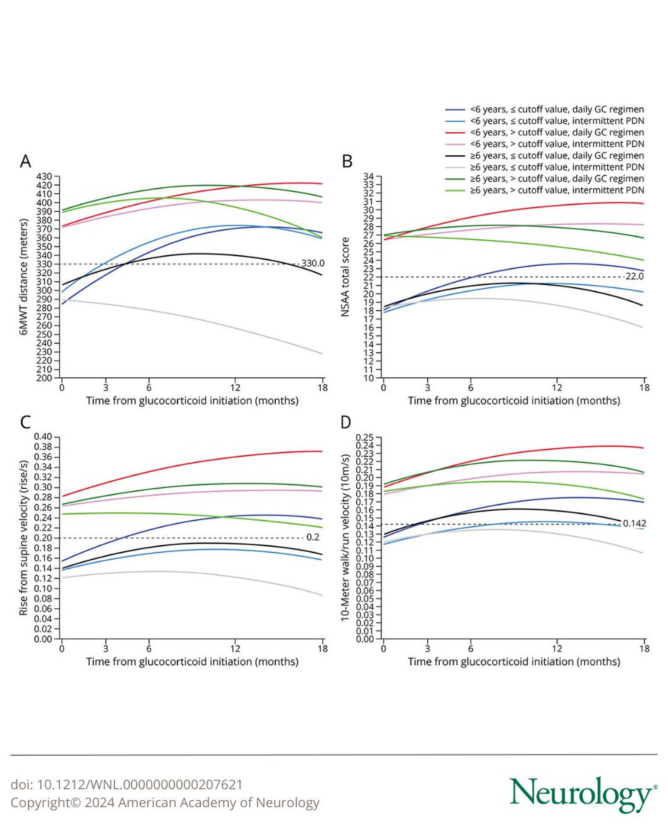 This prospective analysis focuses on factors associated with early motor function trajectories in Duchenne muscular dystrophy after glucocorticoid initiation: bit.ly/3UQO2vo #NeuroTwitter #DMD