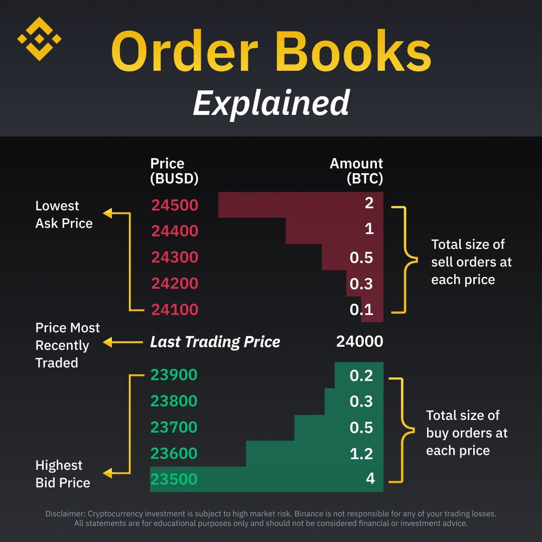 Time for a lesson on order books 🤝