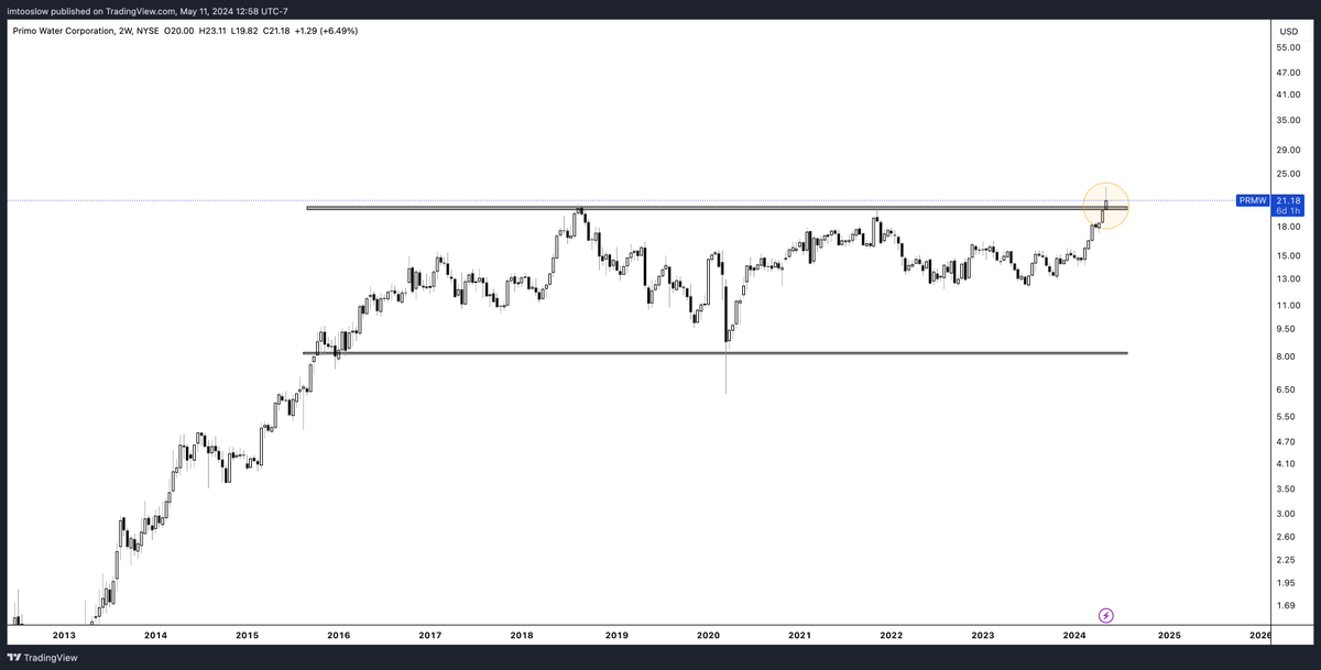 EasychartsTrade's tweet photo. #PRMW Not something I'd be interested in buying, but worth noting. Primo Water Corp, 2 week bars, price breaking out of a 9 yr base. #Water is a commodity and we're in a commodity supercycle, so no surprise the price of water will continue to rise
#commodity https://t.co/XTJH5I9t3W