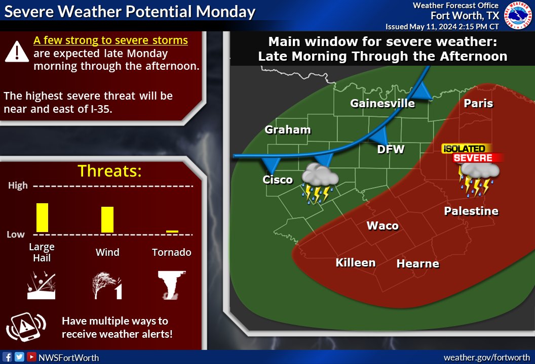 The main window for severe weather on Monday will be late morning through the afternoon with the highest severe threat generally near and east of I-35. Large hail and damaging winds are the main threats. #dfwwx #ctxwx