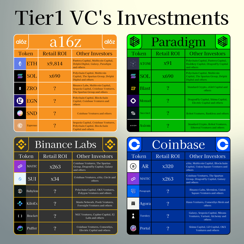 Tier 1 VCs are projected to earn over $10B in 2024 bull run 📈

Simply by following them, your profits will quadruple.

But which funds should you prioritize monitoring?

A 🧵 on the most profitable tier1 VCs + their new picks 👇