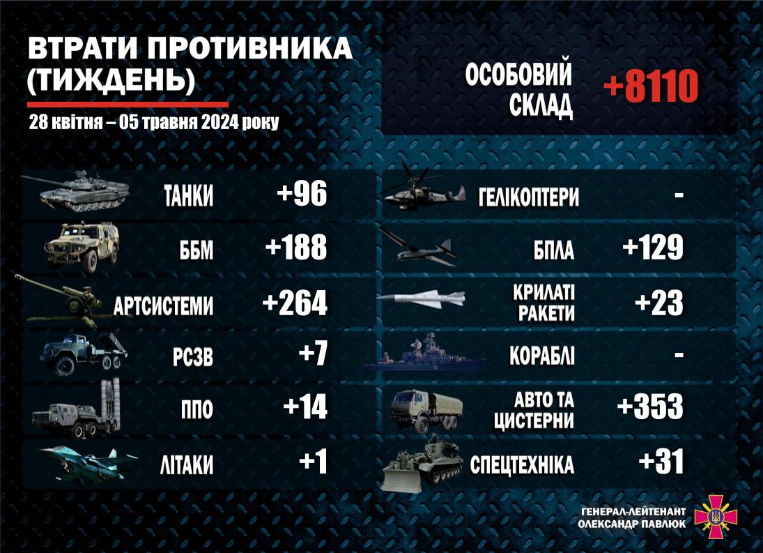 🇺🇦🔱 Lieutenant General Pavlyuk.

Enemy losses per week:
✅ 8110 occupants,
✅ 1106 units of weapons and military equipment

During the week from April 28 to May 5, 2024, enemy losses amounted to about 8,110 personnel.

Weapons / military equipment of the Russian