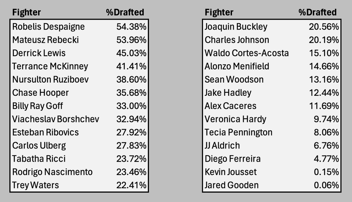 DraftKings MMA ownership in the $15 Throwdown with 27,450 entries and $100,000 to first place #UFCStLouis