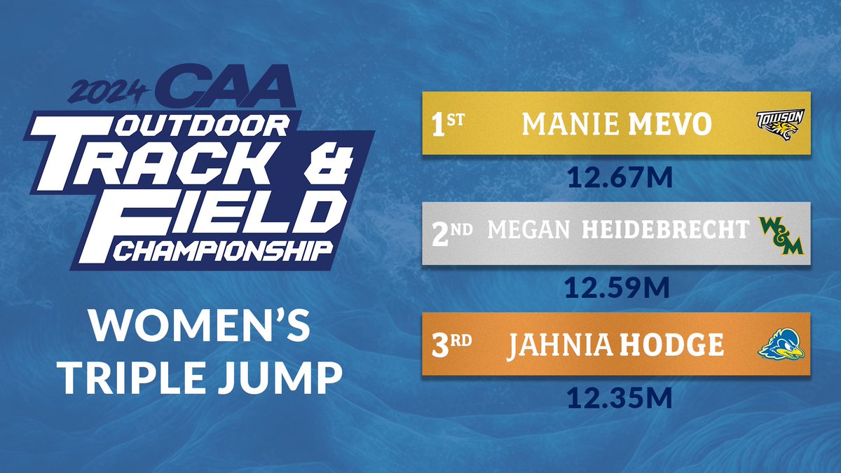 👟 Manie Mevo goes back-to-back in the women's triple jump! 🥇 Manie Mevo, @Towson_TFXC 🥈 Megan Heidebrecht, @WMTribeXCTF 🥉 Jahnia Hodge, @DelawareTFXC #CAAChamps