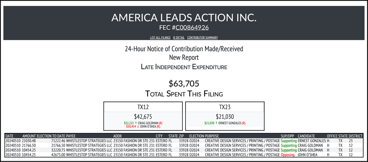 NEW FEC F24 AMERICA LEADS ACTION INC. $63,705-> #TX12 #TX23 docquery.fec.gov/cgi-bin/forms/…