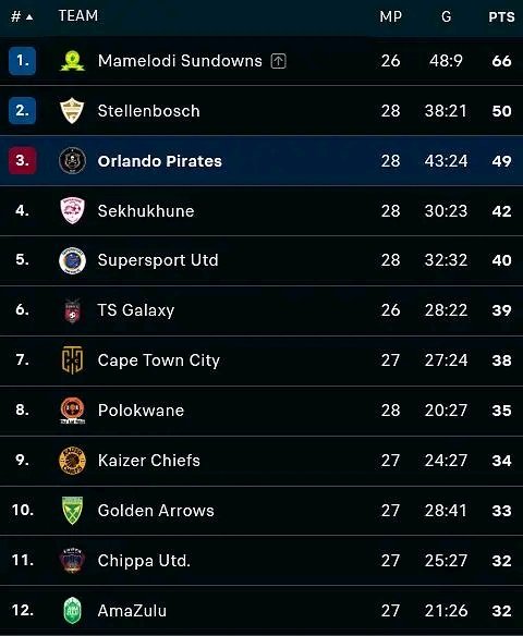 𝗗𝗦𝘁𝘃 𝗣𝗿𝗲𝗺 𝗧𝗮𝗯𝗹𝗲!😳
Pirates fans were celebrating Stellenbosch's loss and saying they were going to CAFCL only to choke also.

Kaizer Chiefs are also out of the top 8 once again

Sundowns extended their unbeaten run this season with a win tonight
#DStvPrem #Sundowns