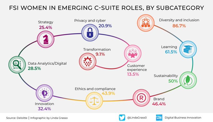 The world of work is making progress for women, but there is still a long way to go. The goal is to achieve gender equality. #Infographic by @LindaGrass0 & @antgrasso #WomenInTech #GenderEquality #DiversityandInclusion