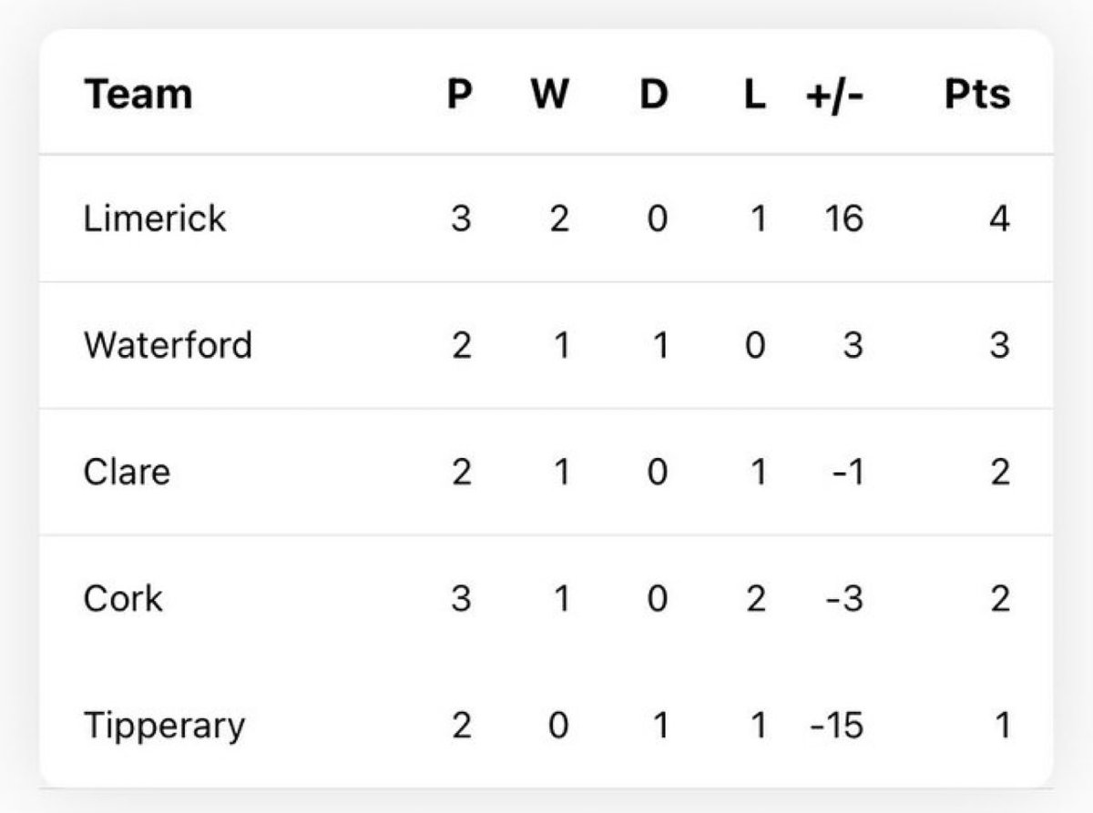 Who will make the Munster final?
Third place?
Bottom two?