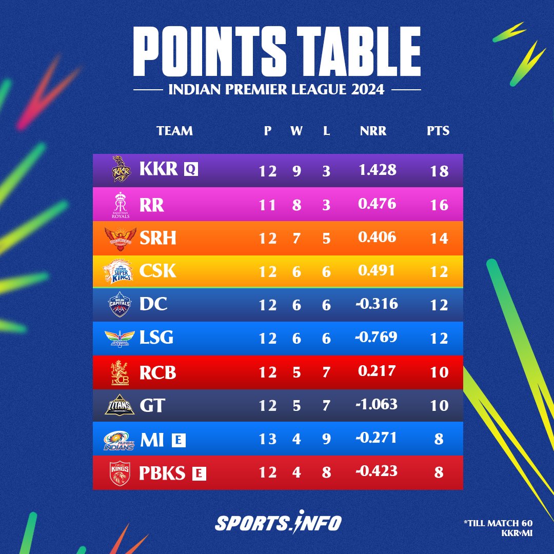 As KKR becomes the first team qualifies for playoffs, here is the latest points table after match 60 in IPL 2024. 

#KKRvsMI #IPL2024 #PointsTable #Kolkata #SportsInfoCricket