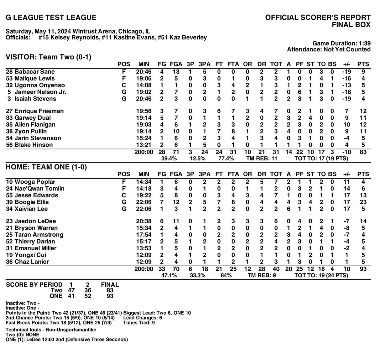 Boogie Ellis led all scorers with 23 points as Team 1 beat Team 2 in the first game of #GLeagueEliteCamp action on Day 1. Check out the full box score.