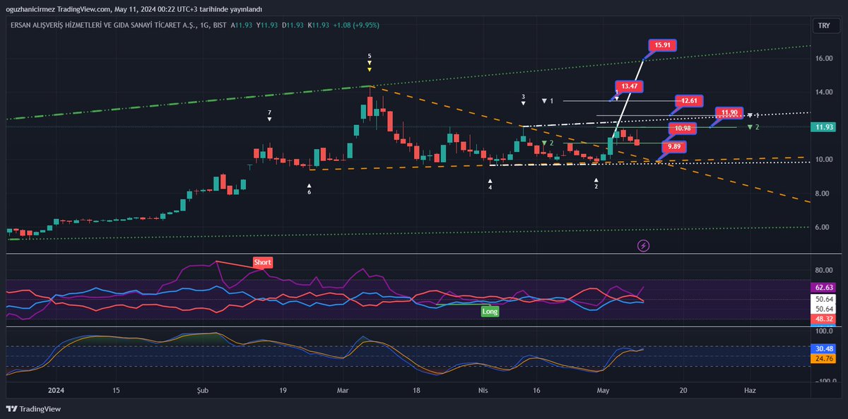 #kimmr Grafik kırıldı dirençten dönüş geldi 9.89 altı stop artık 9.89 üstünde 10.98 - 11.90 - 12.61 - 13.47 - 15.91 hedefleri mevcut