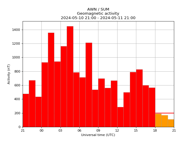 Someone got a 50p piece to put into the geomagnetic activity meter?!... #aurora