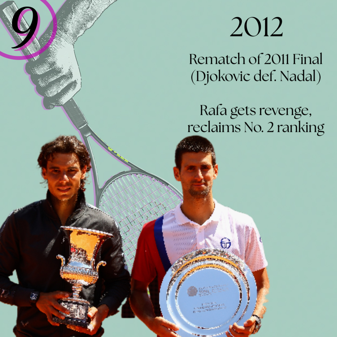 2012- Djokovic had defeated Nadal in the Rome final one year prior. A straight-set win over Djokovic in 2012 brought Rafa back up to No. 2 in the world.