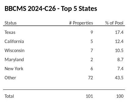 cmdrvl's tweet image. BBCMS 2024-C26 has 17.4% of its pool located in the state of Texas according to Edgar sec.gov filings. The reporting period for this information begins 2024-04-12 and ends 2024-05-13.