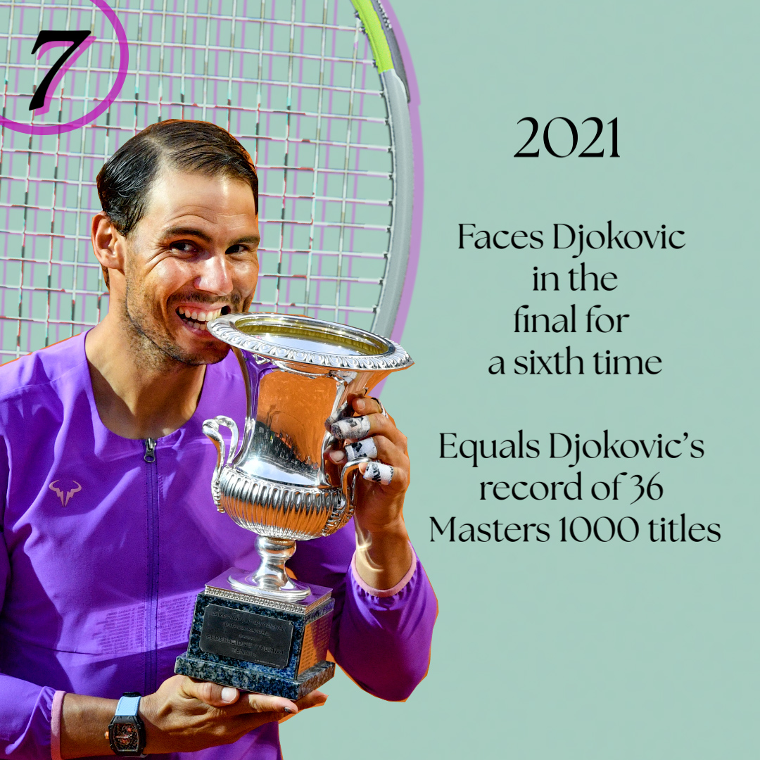 2021- Rafa's most recent Italian Open title. He beat Djokovic in the final, equaling his record of 36 Masters 1000 titles won. It was also his 88th career title, putting him firmly inside the top 5 title winners of all time.
