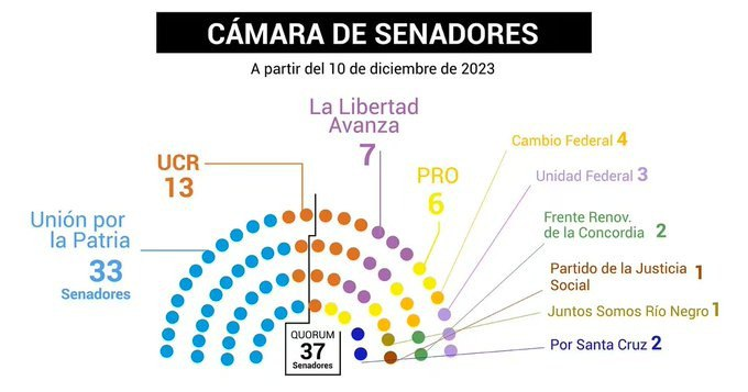lady_rabiosa's tweet photo. No es DEMOCRACIA! es falsa democracia!
Cristina conoce al electorado y también a los medios, entonces eligió a Alberto moderado y lo votaron!
No la escucharon a Cris decir q quería 3 patas? 30% 30% y 30% .
Saben q logró UP, que ganara Sergio las Generales y el Congreso https://t.co/BwYb91208O