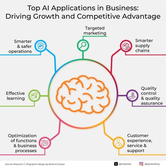 Top #AI applications in #Business 
by @antgrasso

#ArtificialIntelligence #CX #CustomerExperience

cc: @marcusborba @yuhelenyu @tamaramccleary