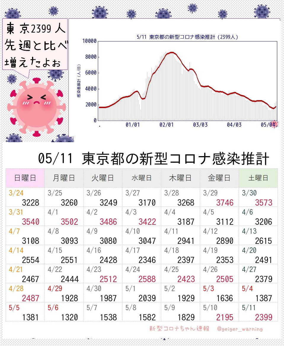 【超速報】東京2399人感染推計 新型コロナ 前週比1.72倍 実効再生産数0.974 うわぁ😿うぅジワジワ増加していき、2日連続先週比増となってしまいました。実効再生産数1未満の貯金がもうありません、要注意。 #TY2CoV #東京2399人 #モデルナ推計 moderna-epi-report