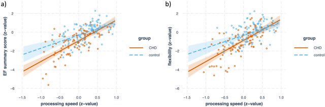 🚨 Paper alert 🚨 Our paper on #executivefunctions and primary neurodevelopmental processes in children with #CHD has just been published! Some interesting results from the #Teenheart study!
@EhrlerMelanie
<a href="/KispiZuerich/">Kinderspital Zürich</a> 

🤓⬇️

jpeds.com/action/showPdf…