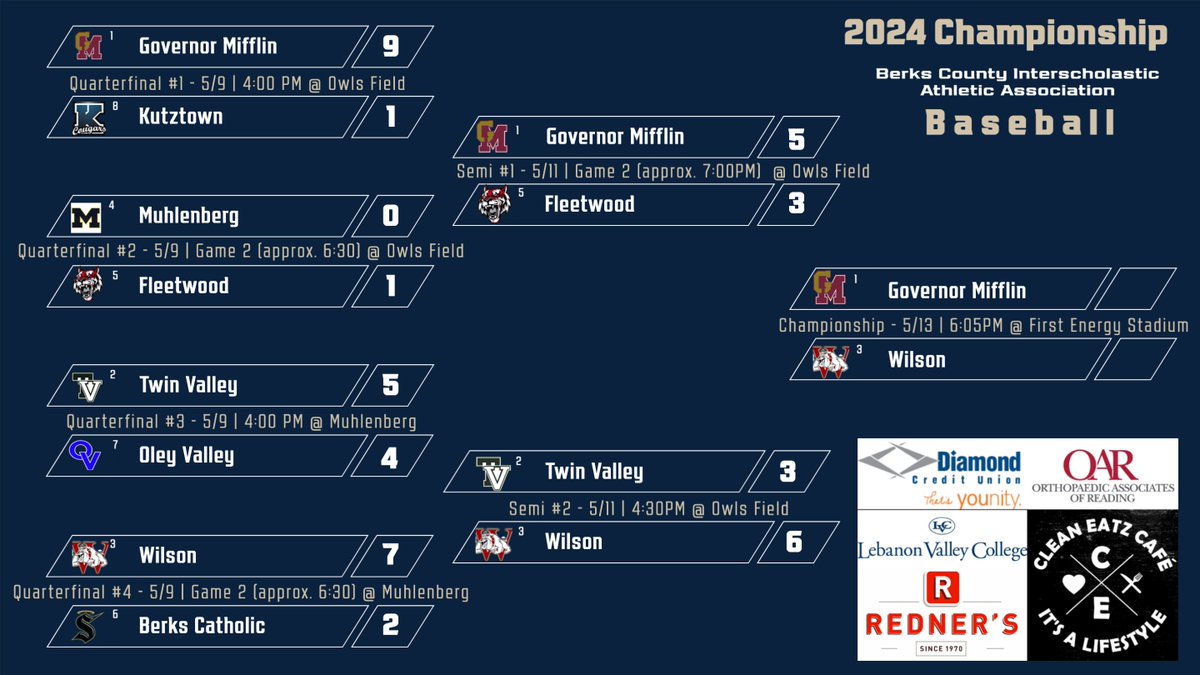 The baseball championship game is set for Monday at 6:05 at FirstEnergy Stadium.