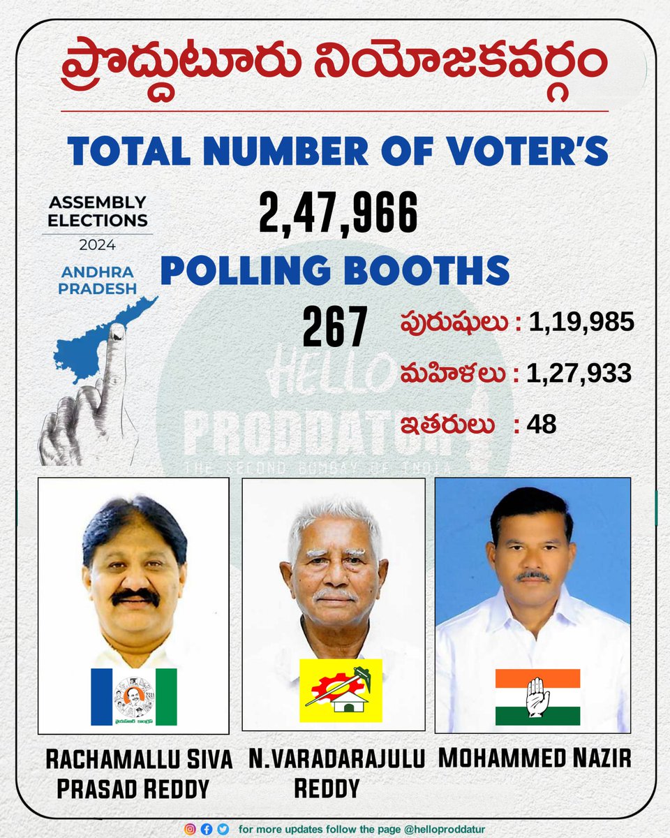Proddatur Constituency Total Voters 2,47,966
#assemblyelections #AndhraPradeshElection2024 #AndhraPardesh #Kadapa #proddatur