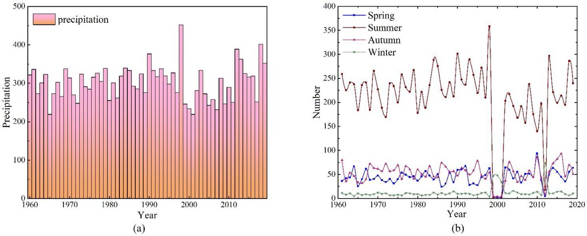 📢  #EditorsChoiceArticle  
'A Quantitative Analysis of the Influence of Temperature Change on the Extreme Precipitation' by Wei Zhu et al. from Chang’an University 
#atmosphere #Precipitation #hydrology
📷mdpi.com/2073-4433/13/4…