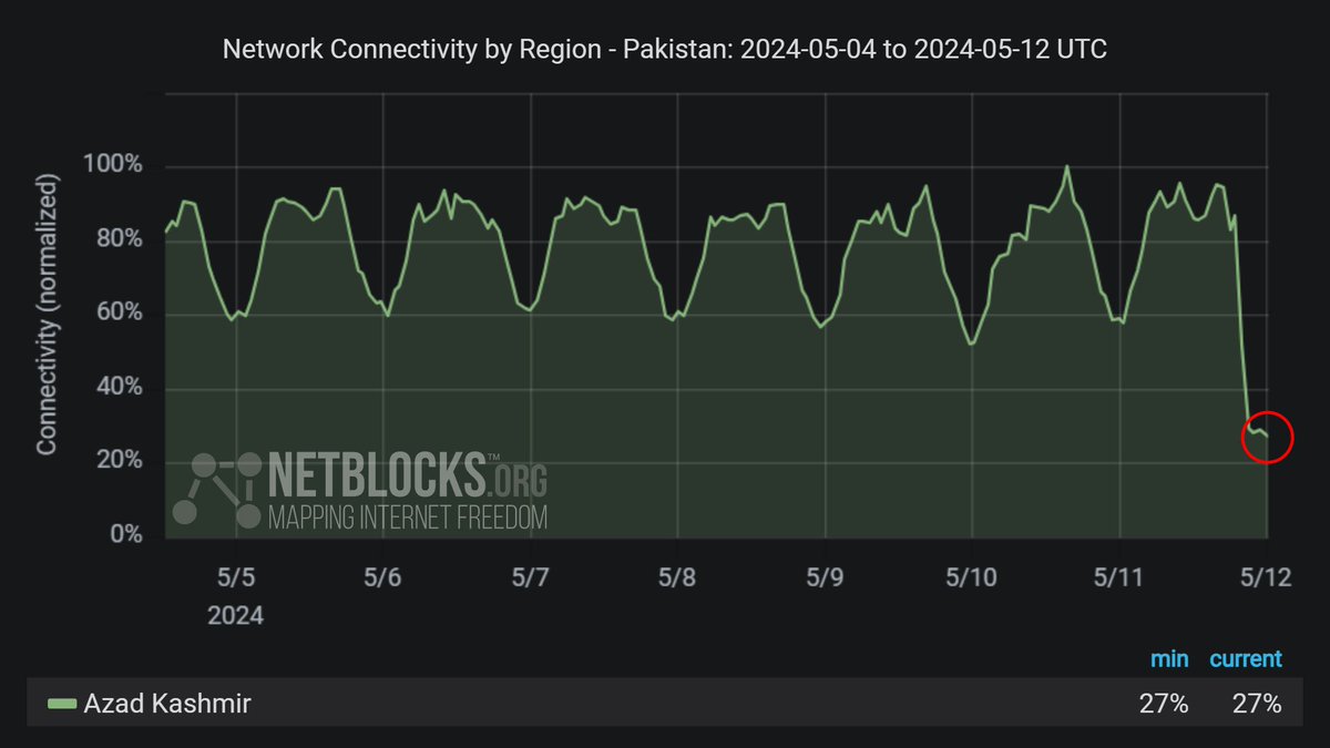 ⚠️ Confirmed: Metrics show a significant disruption to internet connectivity in Azad Kashmir, #Pakistan, amid widespread protests with casualties reported as authorities deploy security forces under Section 144; the incident is likely to limit coverage of events on the ground 📉