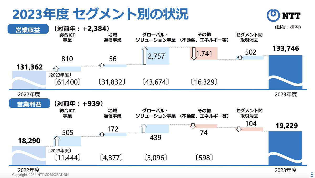 NTT 2024年3月期通期決算
kanpo-kanpo.blog.jp/archives/42335…

営業収益：13兆3745億6900万円（同+1.8%）
営業利益：1兆9229億1000万円（同+5.1%）
純利益：1兆2795億2100万円（同+5.5%）
※IFRS

group.ntt/jp/ir/library/…