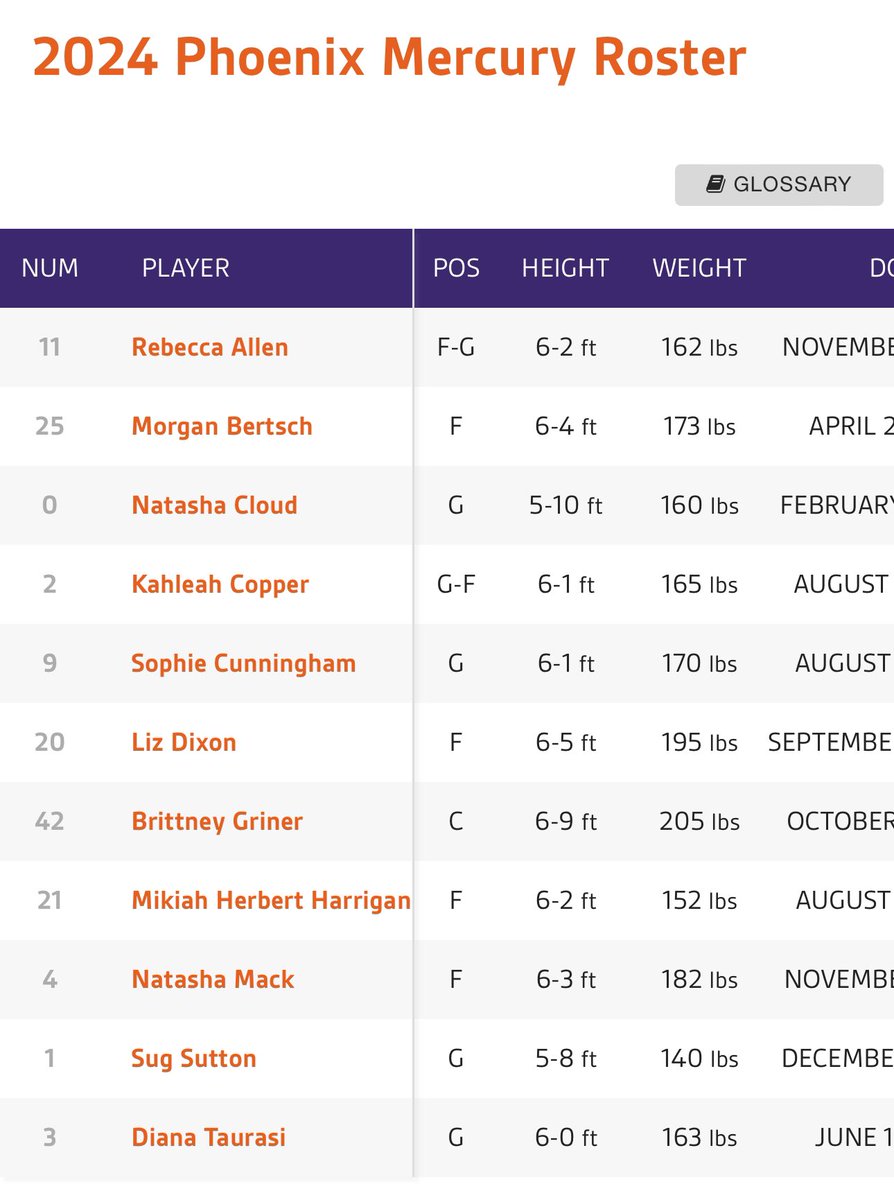 Here's the updated roster for the Phoenix Mercury on its team website after waiving seven players and bringing in Liz Dixon today. #WNBA  #ValleyTogether