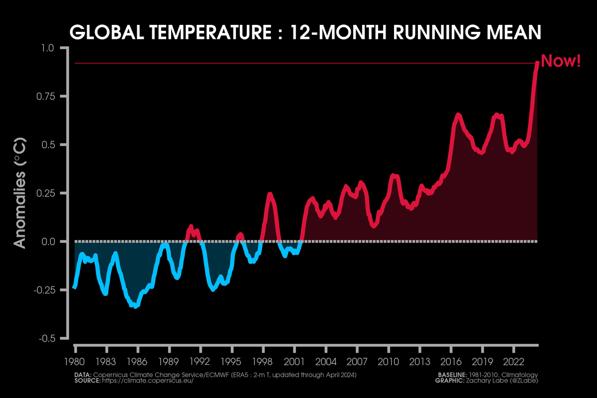 Still rising... Graphic from zacklabe.com/climate-change…