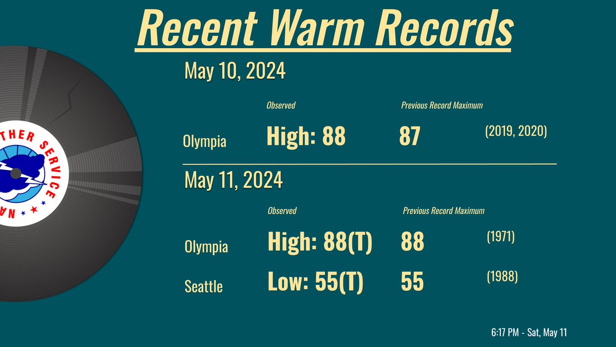 It's been a warm couple of days! Here is a look at some of the record highs and record maximum lows across the region from today and yesterday! Enjoy the sun while it lasts! 🌞 #wawx