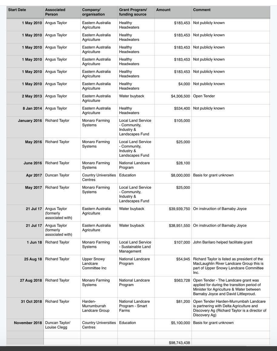 Angus Taylor: 

'The average Australian family with 3 children is $25,000 a year worse off under Labor.'

Angus forgot this part: 'And under the Coalition, my own family benefited from over $113,000,000 in Fed & State govt funds.' #Insiders