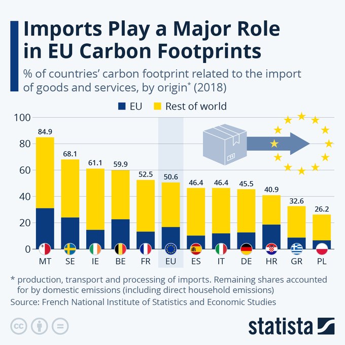The EU has proposed a tax on high-carbon imports, encouraging countries outside the EU to put a price on CO2 emissions by preventing EU industries from relocating to areas with weaker laws. Source @StatistaCharts Link bit.ly/3Aok5Yh rt @antgrasso #Sustainability