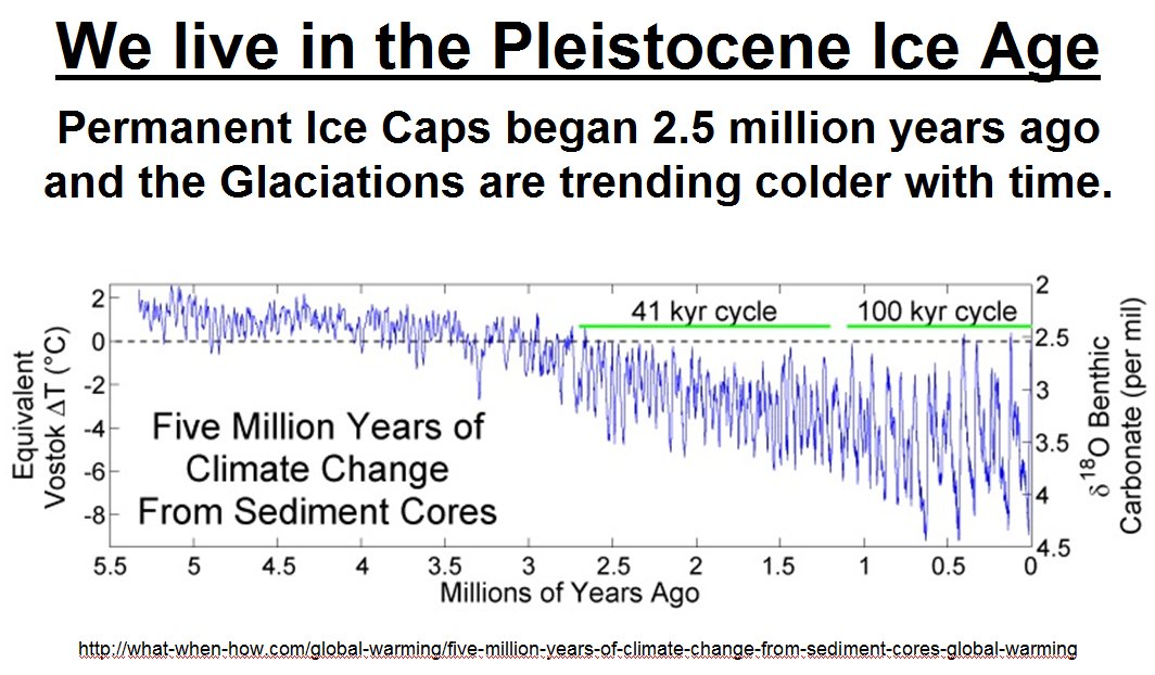 What climate alarmists fail to mention is that glaciers have been coming and going at least 40 times during the past 2.5 million years. This is natural. Get used to it -- as it's fascinating to watch.