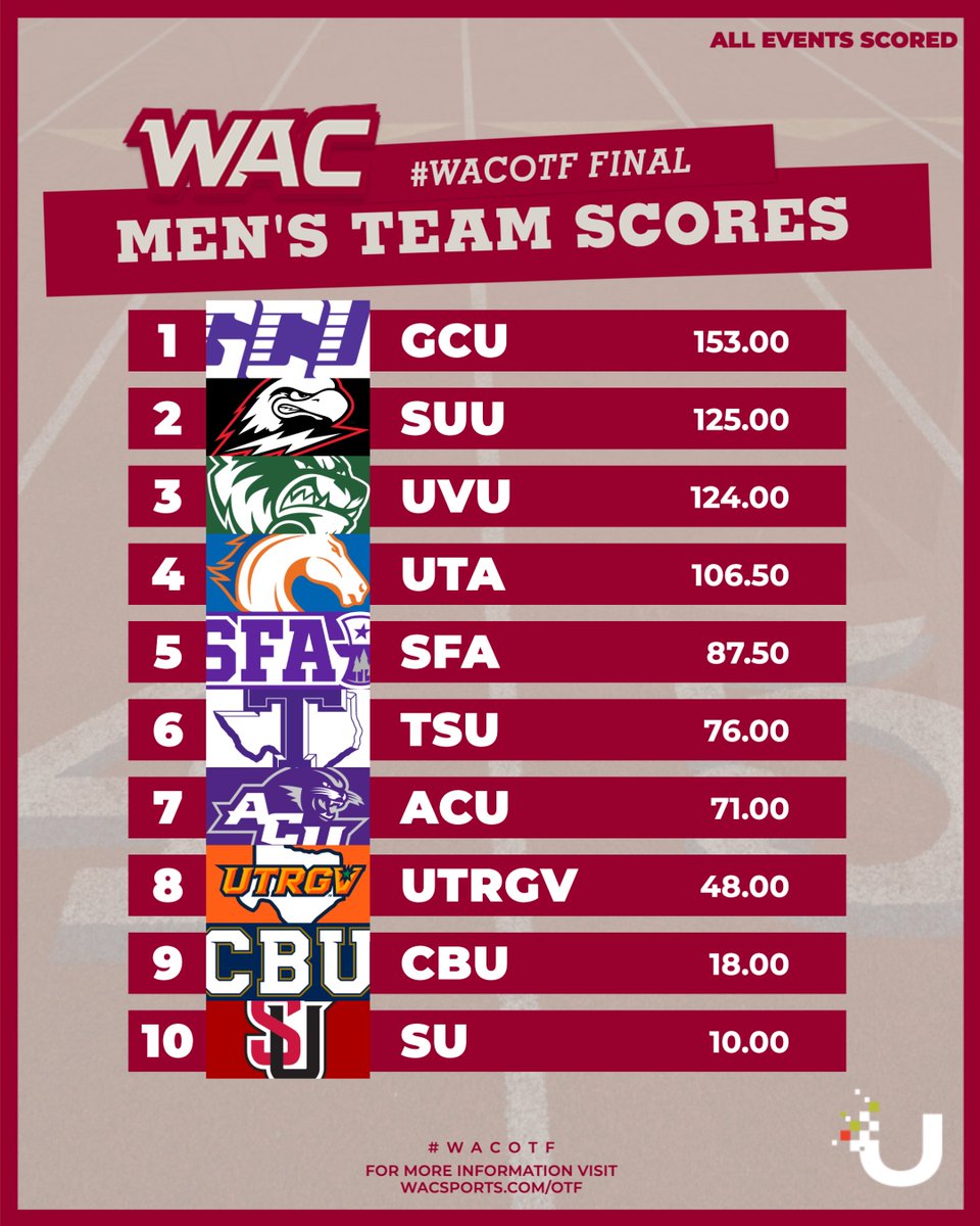 The @GCU_Trackxc Lopes are the 2024 WAC Men's Outdoor Track & Field Champions! #OneWAC x #WACotf