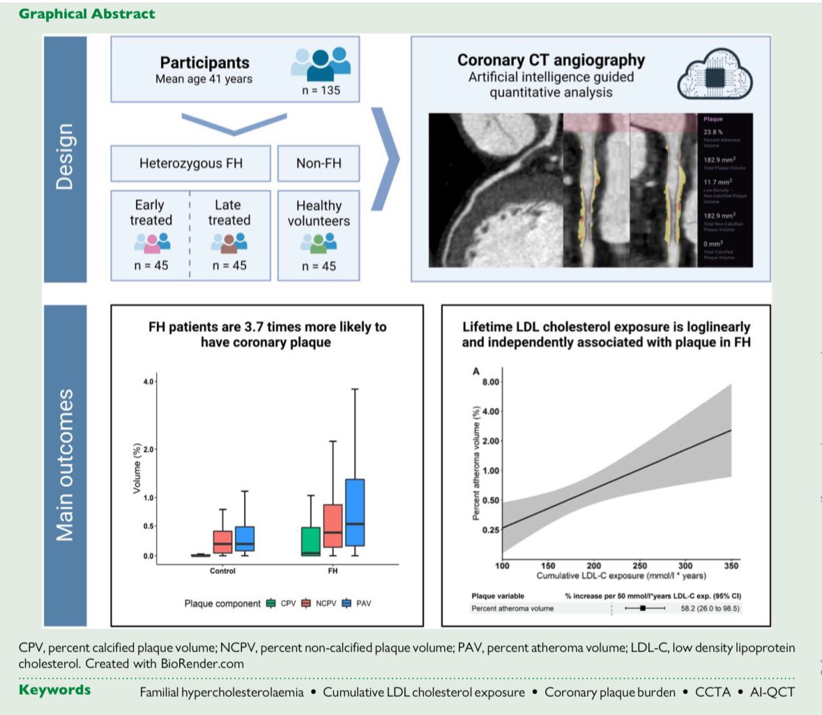 👉Beyond early LDLc lowering to prevent coronary atherosclerosis in familial hypercholesterolaemia (FH) ☝️This study reveals that young patients with FH, as compared with individuals without FH, have a higher build-up of coronary artery plaque, linked directly to their increased