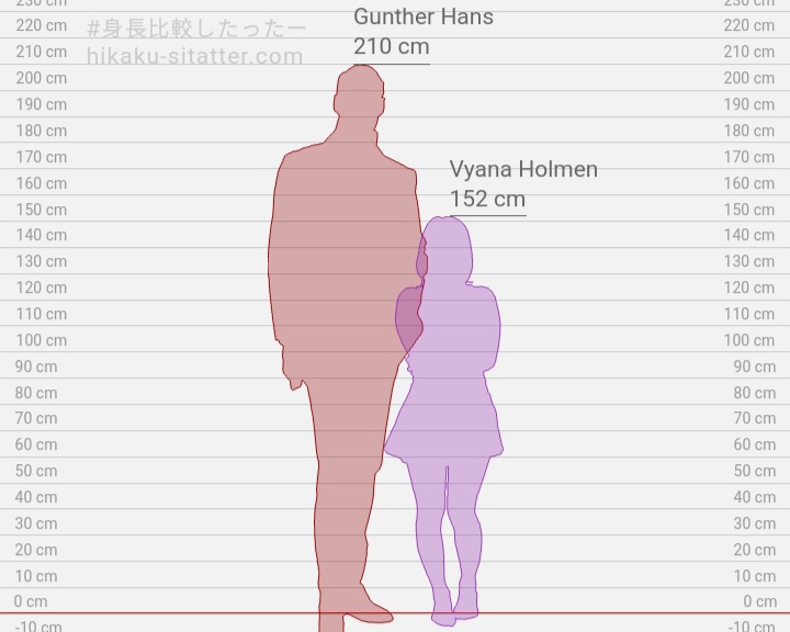 La diferencia de altura de Eliot y Madison VS la de Gunther y Vyana