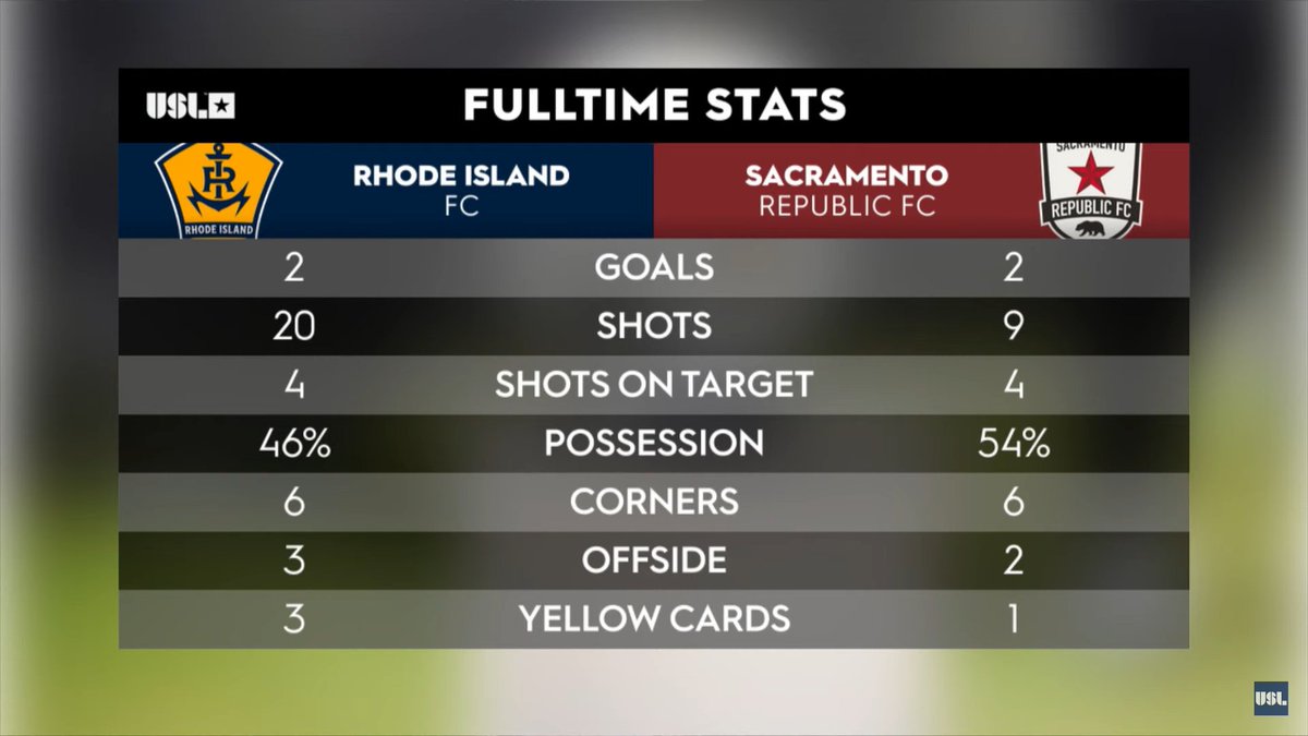 FT at #RIvSAC. 2-2.

On the one hand, Rhode Island didn't lost against Charleston & Sacramento.

On the other hand, if you were dominating the game and let a defensive mishap turn into one last set piece for the guests, you may deserve to be still the Kings of Draws.