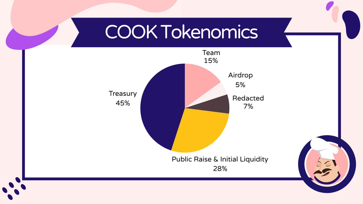 $COOK tokenomics released by <a href="/startcookingapp/">start.cooking 🍳</a> 

🪂 5% Airdrop
👩‍🍳15% for the Team with a vesting of 3 years
📊 7% Redacted
💰45% Treasury
📈 20% Public Raise
💧 8% Initial Liquidity

$COOK token will feature a DAO, managed on <a href="/DA0_DA0/">DAO DAO</a>

$COOK Airdrop 🪂 will be claimable after our