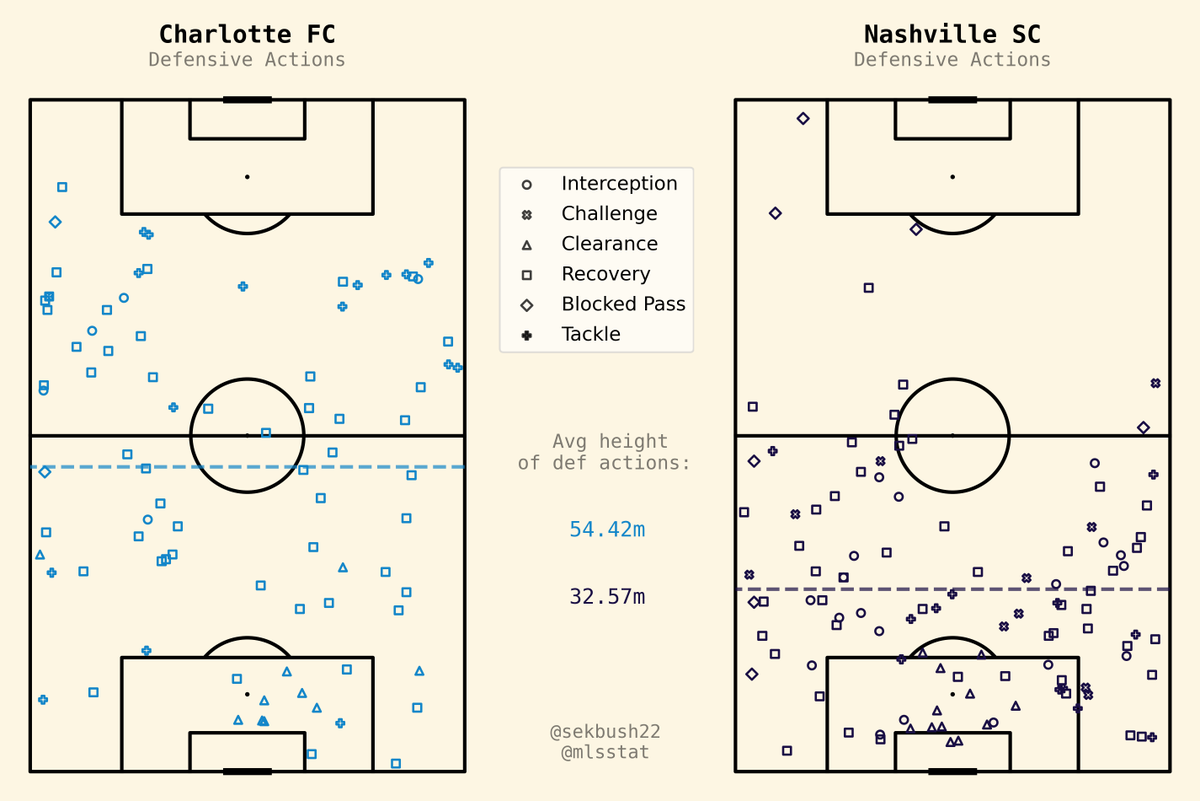 Charlotte FC 1 : 0 Nashville SC

▫ Interceptions: 5 - 19
▫ Challenges: 1 - 10
▫ Clearances: 10 - 12
▫ Recoveries: 51 - 48
▫ Blocked Passes: 2 - 7
▫ Tackles: 16 - 12

#CLTvNSH