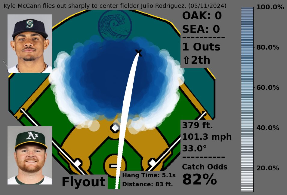Kyle McCann flies out sharply to center fielder Julio Rodríguez. (05/11/2024)
Hang: 5.1s | Fielder Distance: 83ft.

Catch Odds: 82%
💎💎 Flyout

#SeaUsRise #Athletics
🎥: baseballsavant.mlb.com/sporty-videos?…