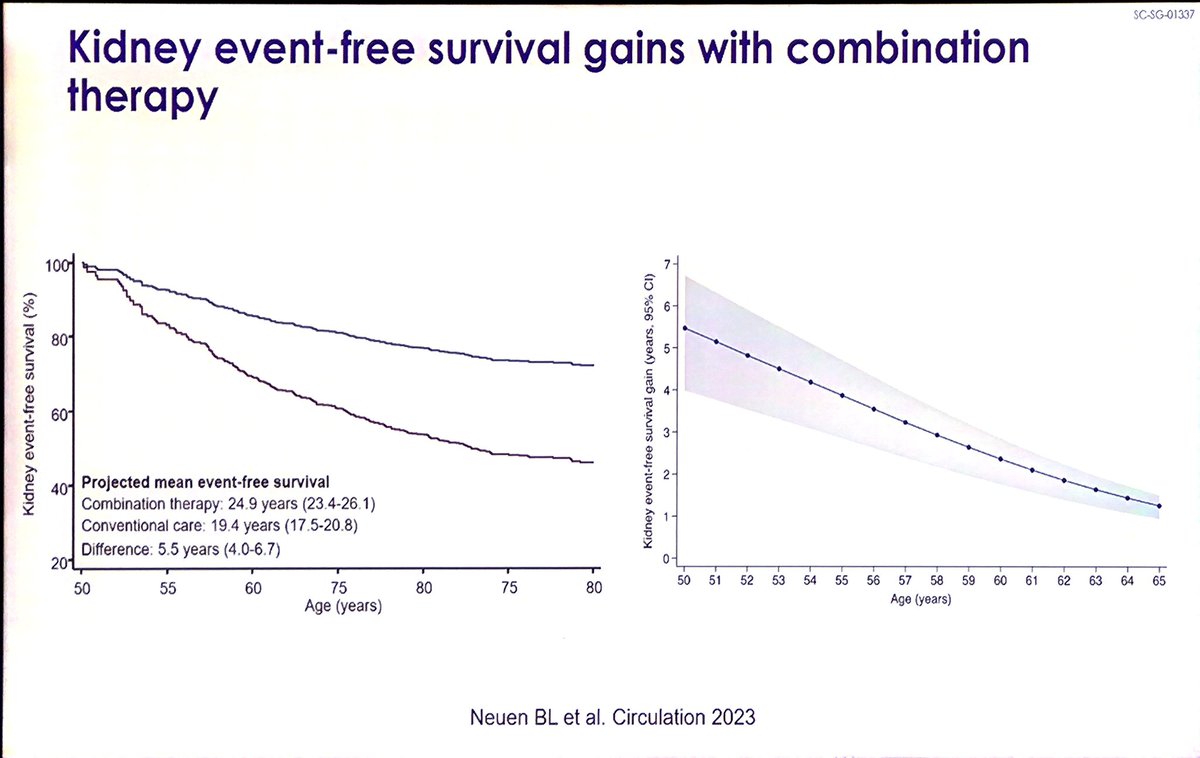 Combination therapy (RASi + SGLT2i+ MRA+ GLP1RA) can add another 5 years of dialysis free survival @brendonneuen