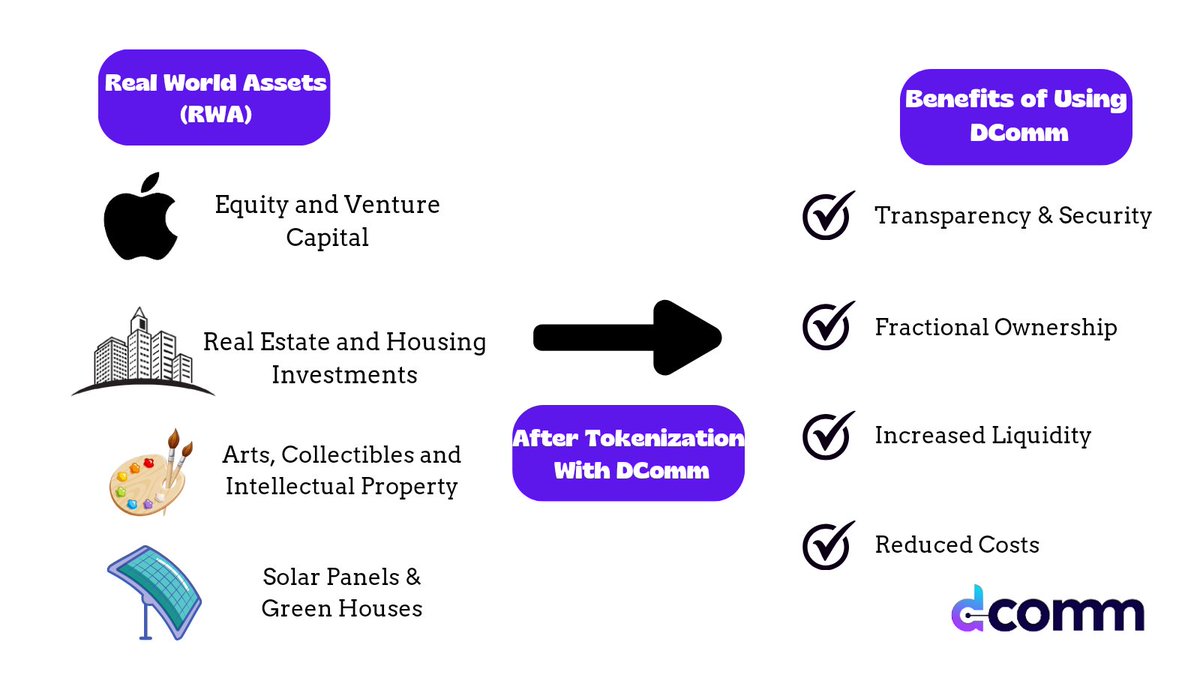 enimabasi's tweet image. Hello Fam!!

🤔Have you heard of @DComm_Official? Or you did and you are curious about the project?

🖼️This infographic explains what #DCommBlockchain actively carries out in a nutshell.

#AssetTokenisation #Blockchain #DCOMM