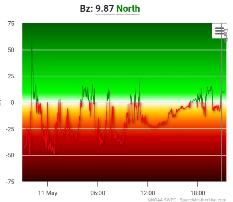 Bz at the moment now gone north. You can read the latest update on our website which explains what this means donegalweatherchannel.ie/live-aurora-no… #aurora #ireland #northernlights #auroraborealis #eire #astronomy #europe #astro #space #spaceweather